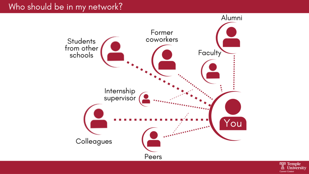 Who should be in my network? Students from other schools, former coworkers, colleagues, internship supervisor, peers, faculty, alumni