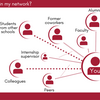 Who should be in my network? Students from other schools, former coworkers, colleagues, internship supervisor, peers, faculty, alumni