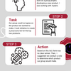 Infographic illustrating the STAR Method with steps: Situation, Task, Action, Result, using icons and descriptive text.