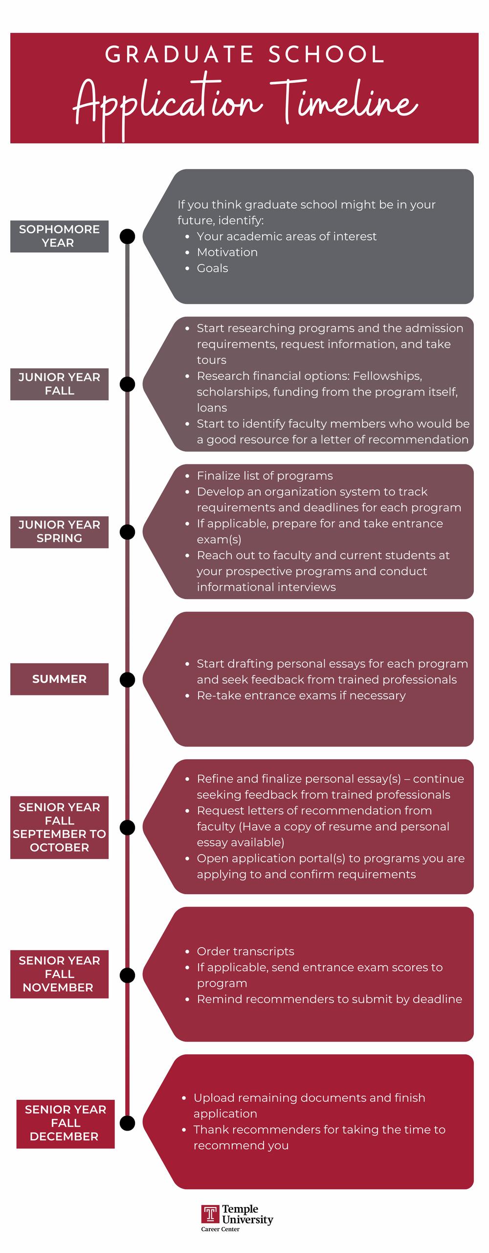 The image is a structured timeline titled "Graduate School Application Timeline" presented on a vertical axis. It features a sequence of steps and recommendations for each academic year leading to graduate school applications, starting from the sophomore year to the senior year fall semester. The timeline is individually listed in the pop-ups below.